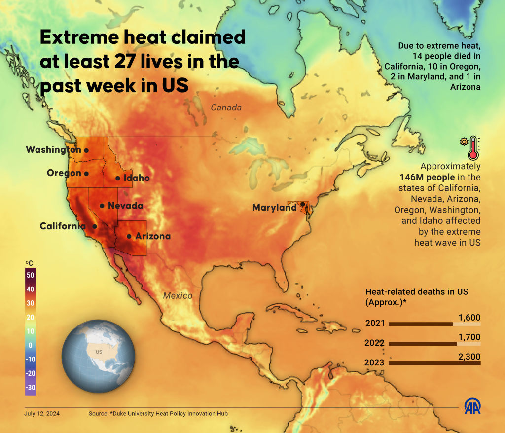 Extreme heat claimed at least 27 lives in the past week in US